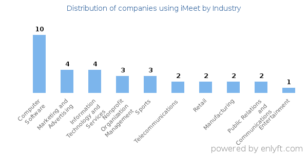 Companies using iMeet - Distribution by industry