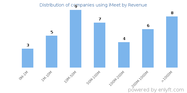 iMeet clients - distribution by company revenue