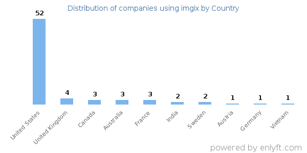 imgix customers by country