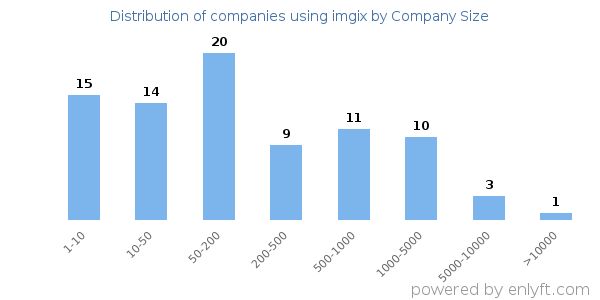 Companies using imgix, by size (number of employees)