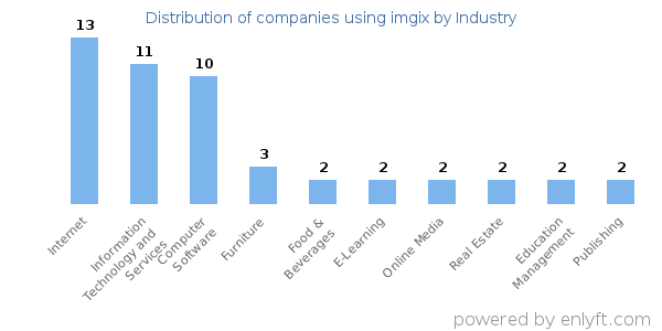 Companies using imgix - Distribution by industry
