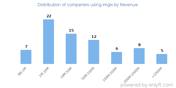 imgix clients - distribution by company revenue