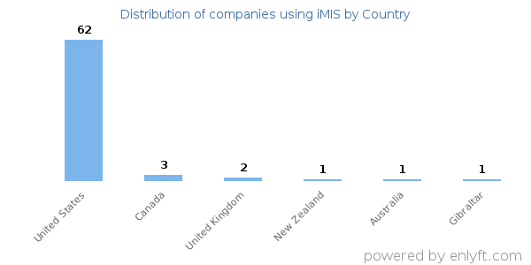 iMIS customers by country