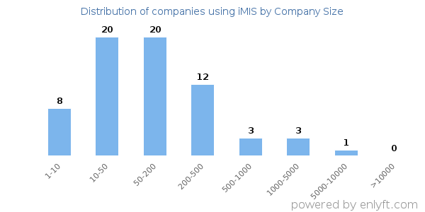 Companies using iMIS, by size (number of employees)