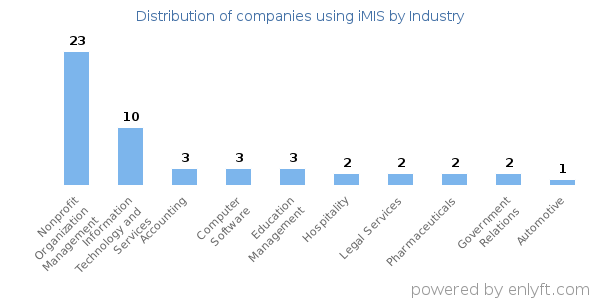Companies using iMIS - Distribution by industry