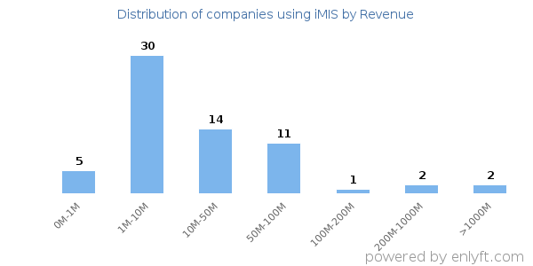 iMIS clients - distribution by company revenue