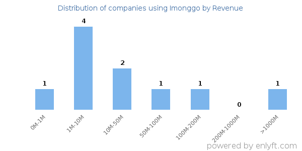 Imonggo clients - distribution by company revenue