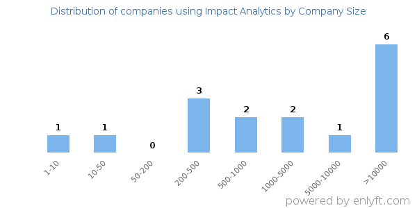 Companies using Impact Analytics, by size (number of employees)