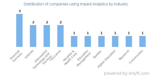 Companies using Impact Analytics - Distribution by industry