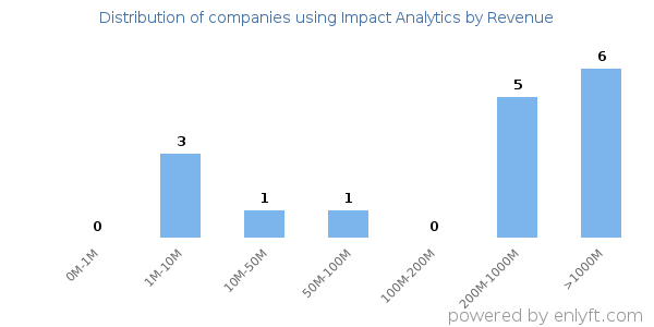 Impact Analytics clients - distribution by company revenue