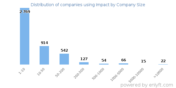 Companies using Impact, by size (number of employees)