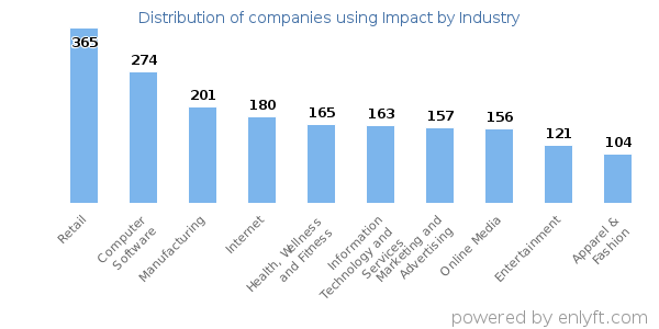 Companies using Impact - Distribution by industry