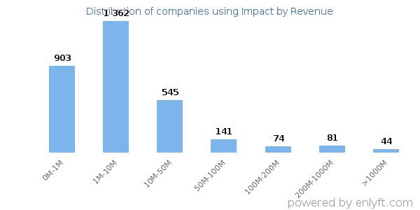 Impact clients - distribution by company revenue