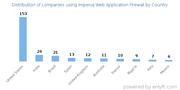 Imperva Web Application Firewall customers by country