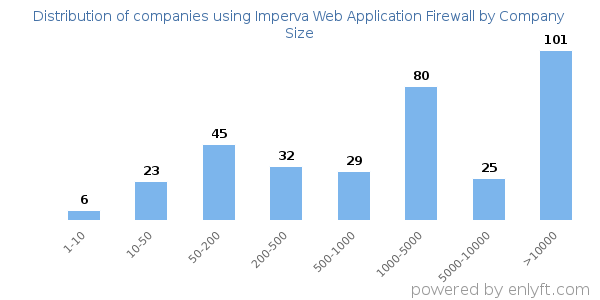 Companies using Imperva Web Application Firewall, by size (number of employees)