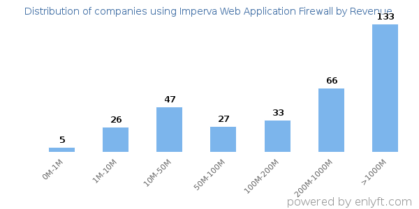 Imperva Web Application Firewall clients - distribution by company revenue