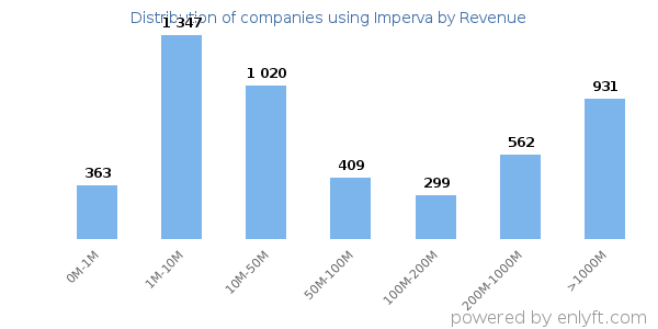 Imperva clients - distribution by company revenue
