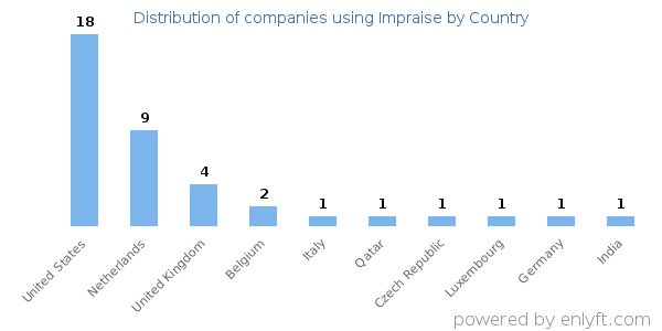 Impraise customers by country