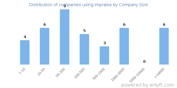 Companies using Impraise, by size (number of employees)