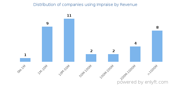 Impraise clients - distribution by company revenue