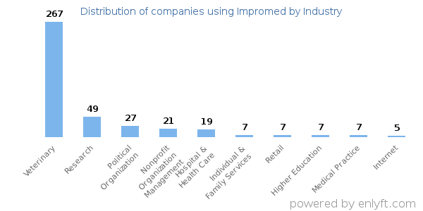 Companies using Impromed - Distribution by industry