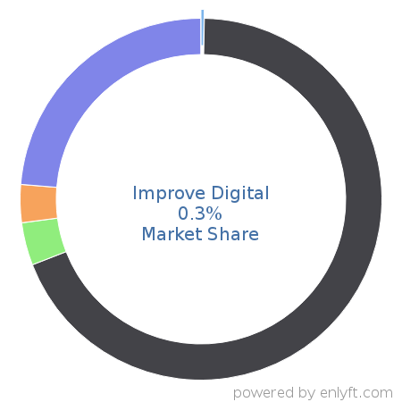 Improve Digital market share in Advertising Campaign Management is about 0.3%