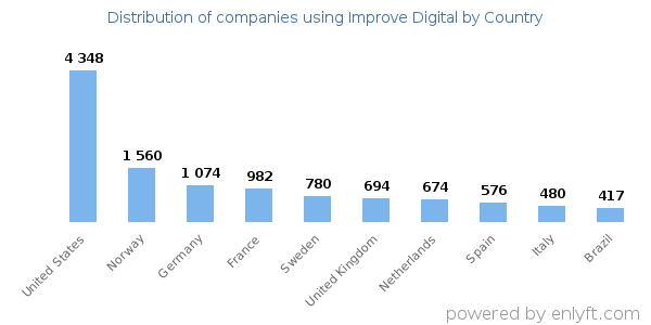 Improve Digital customers by country