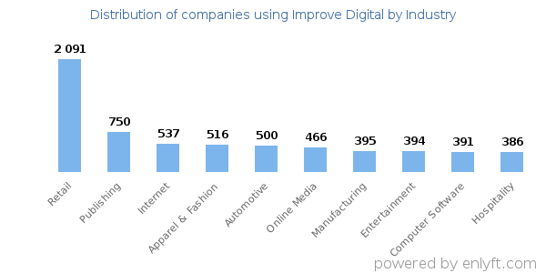 Companies using Improve Digital - Distribution by industry