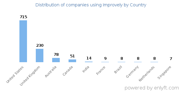 Improvely customers by country