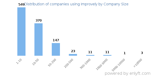 Companies using Improvely, by size (number of employees)
