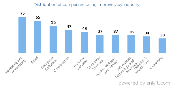 Companies using Improvely - Distribution by industry