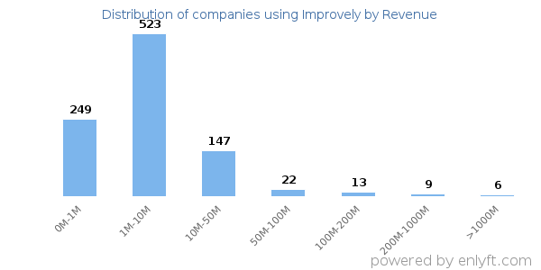 Improvely clients - distribution by company revenue