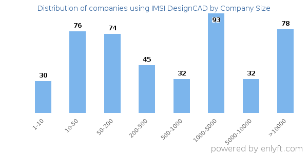 Companies using IMSI DesignCAD, by size (number of employees)