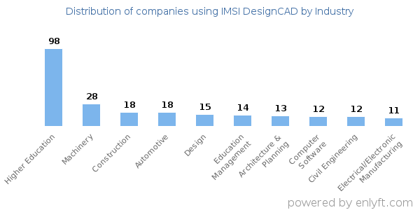 Companies using IMSI DesignCAD - Distribution by industry