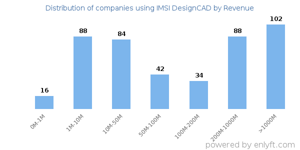 IMSI DesignCAD clients - distribution by company revenue