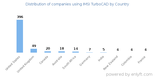 IMSI TurboCAD customers by country