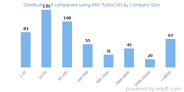 Companies using IMSI TurboCAD, by size (number of employees)