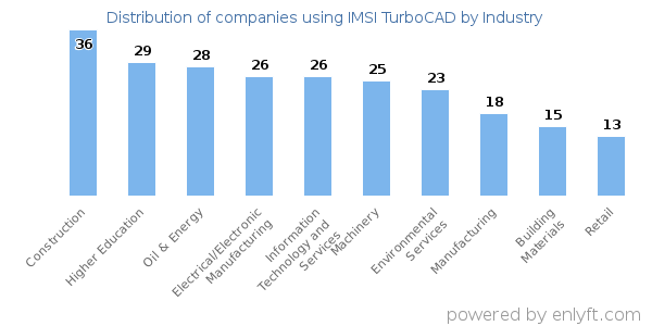 Companies using IMSI TurboCAD - Distribution by industry
