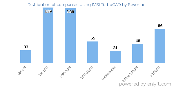 IMSI TurboCAD clients - distribution by company revenue