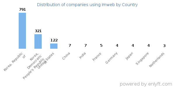 Imweb customers by country