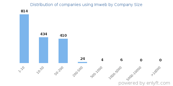 Companies using Imweb, by size (number of employees)