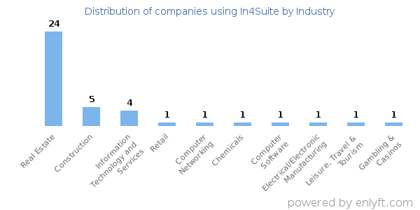 Companies using In4Suite - Distribution by industry