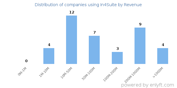 In4Suite clients - distribution by company revenue