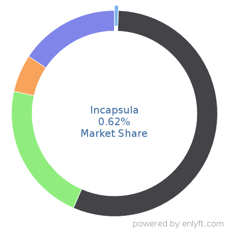 Incapsula market share in Content Delivery Network (CDN) is about 0.62%