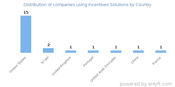 Incentives Solutions customers by country