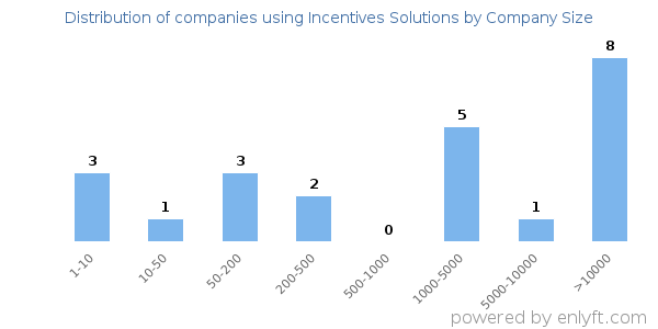 Companies using Incentives Solutions, by size (number of employees)