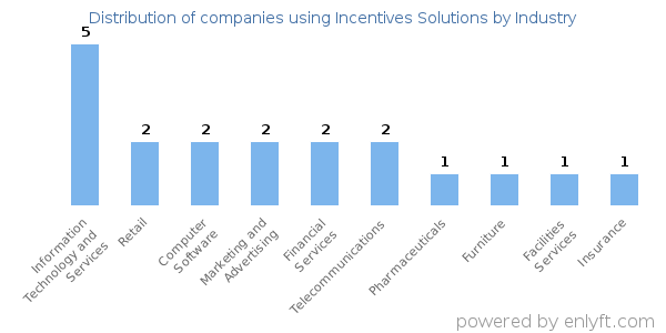 Companies using Incentives Solutions - Distribution by industry