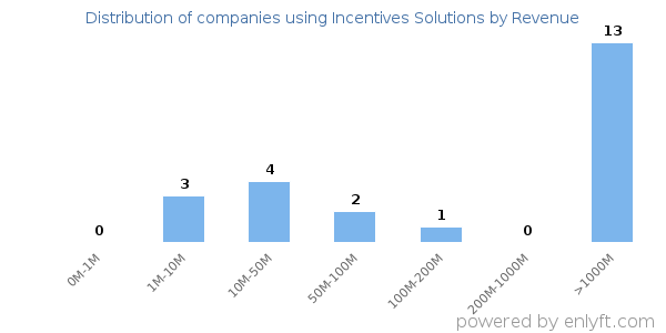 Incentives Solutions clients - distribution by company revenue