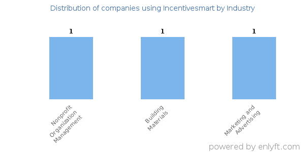 Companies using Incentivesmart - Distribution by industry