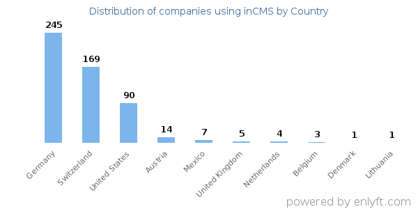inCMS customers by country